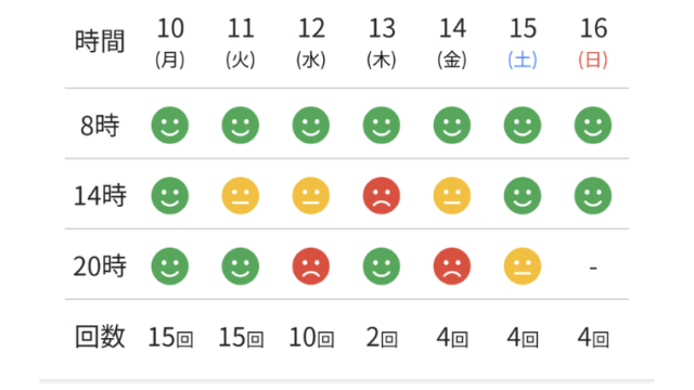 過去1週間のみまもり結果